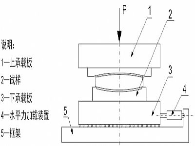 东丰县建筑摩擦摆隔震支座水平性能试验方法